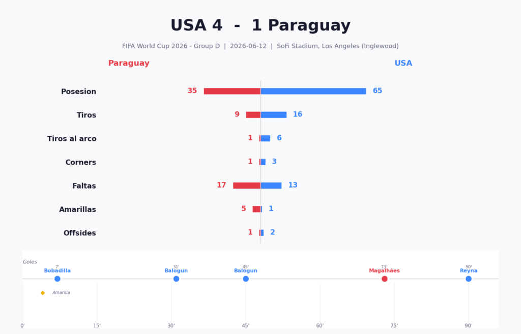 Analisis USA vs Paraguay