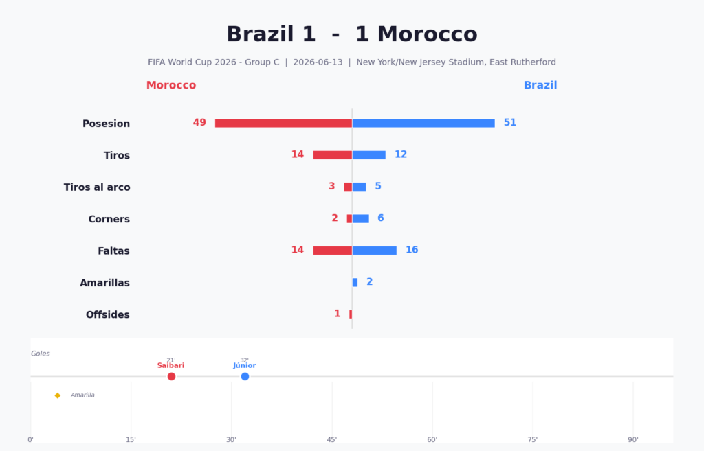 Brasil vs Marruecos
