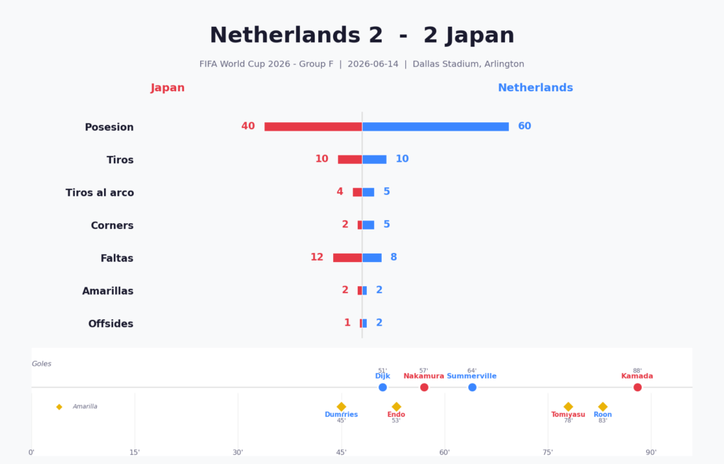 Paises Bajos vs Japon