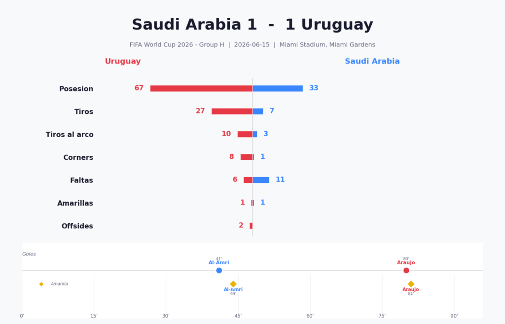 Arabia vs Uruguay
